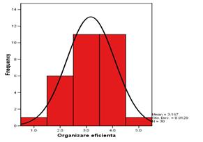 Histogram of structura